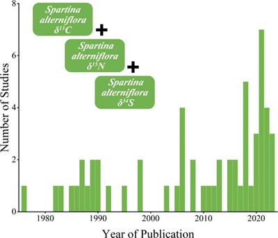 Latitudinal patterns and their climate drivers of the δ13C, δ15N, δ34S isotope signatures of Spartina alterniflora across plant life-death status: a global analysis